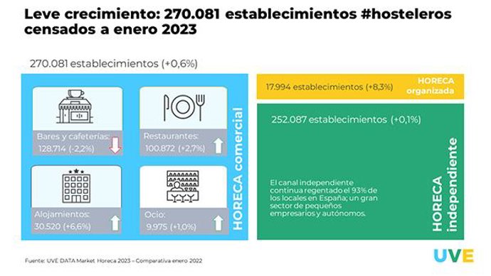 270.081 establecimientos hosteleros censados.