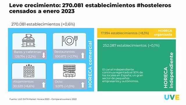270.081 establecimientos hosteleros censados.
