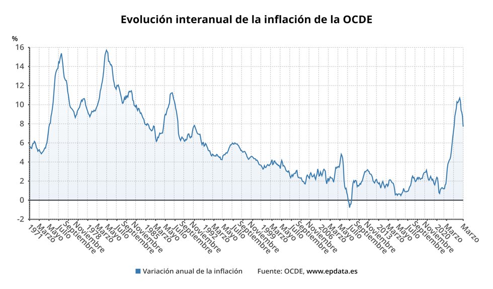 Evolución de la inflación en la OCDE