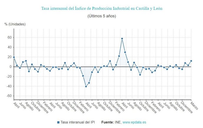 Gráfico de elaboración propia sobre la evolución del IPI en CyL hasta marzo de 2023
