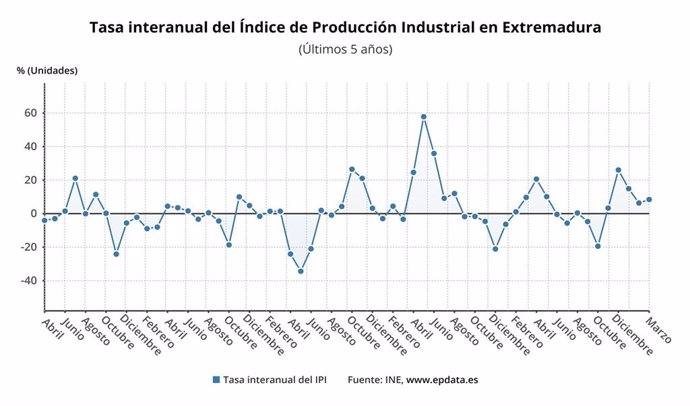 Evolución de la producción industrial en Extremadura.