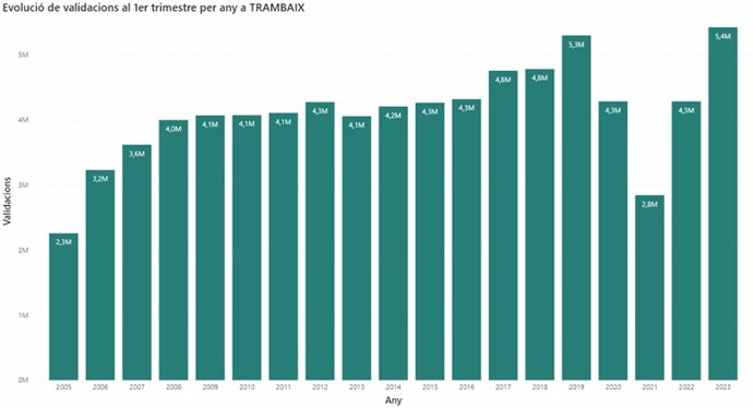 Històric de validacions al Trambaix en el primer trimestre de l'any