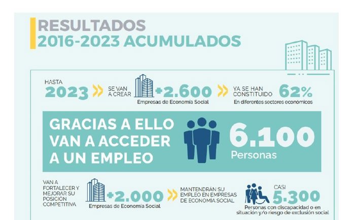 CEPES y los resultados del Programa Operativo de Inclusión Social y Economía Social (POISES)