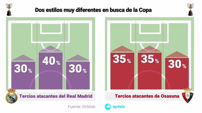 Real Madrid y Osasuna, dos estilos muy diferentes en busca de la Copa del Rey.