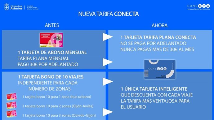 Np E Infografía Entrada En Servicio Nueva Tarjeta Conecta Transporte Público
