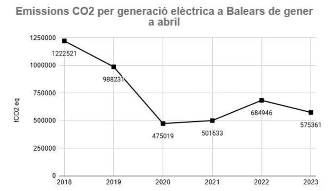 Gráfico de emisiones de CO2 por generación eléctrica en Baleares de enero a abril