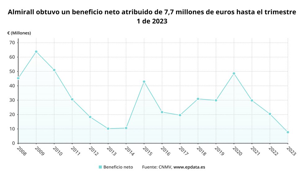 Beneficio Almirall