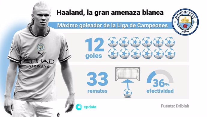 Infografía sobre el delantero noruego Erling Haaland antes de medirse al Real Madrid en la Liga de Campeones 2022-2023