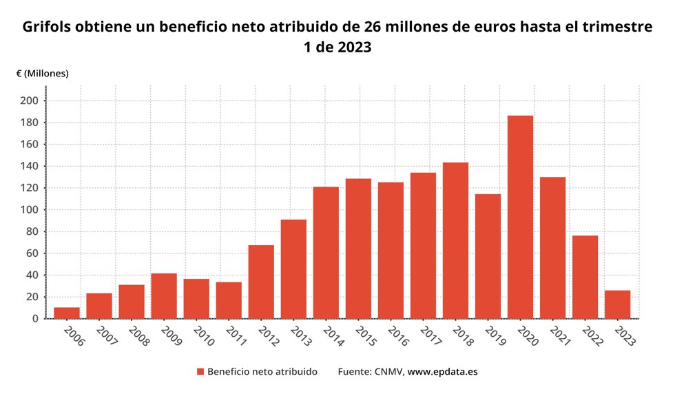 Beneficio Grifols