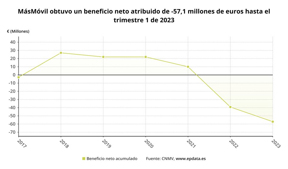 Beneficio MásMóvil