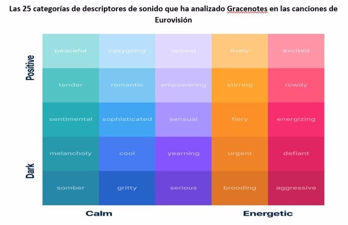 Herramienta Gracenotes de Nielsen para evaluar las canciones que participan en Eurovisión.