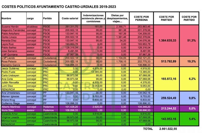 Cuadro elaborado por CastroVerde sobre los gastos políticos en el Ayuntamiento de Castro Urdiales en la presente legislatura