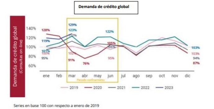 Demanda global de crédito hasta el primer trimestre de 2023, según Asnef y Equifax