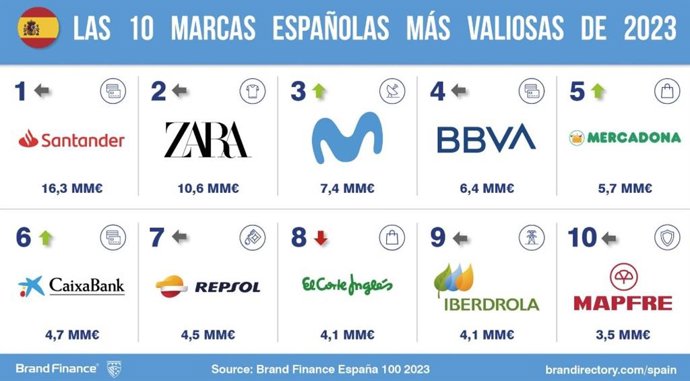 Santander, Zara, Movistar, BBVA y Mercadona se sitúan entre las empresas más valiosas de España.