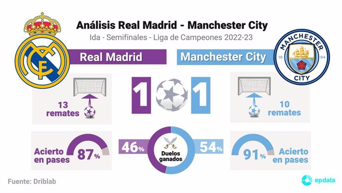 Análisis Real Madrid-Manchester City.
