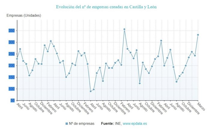 Gráfico de elaboración propia sobre la evolución de la creación de empresas en CyL hasta marzo de 2023