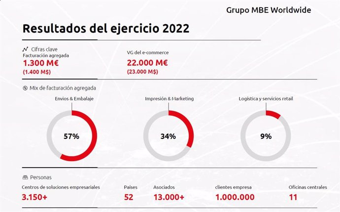 Infografía resultados MBE Worlwide 2022