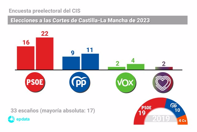 Encuesta preelectoral del CIS en Castilla-La Mancha