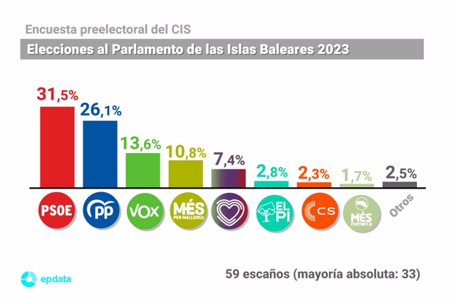 Encuesta preelectoral del CIS en Baleares