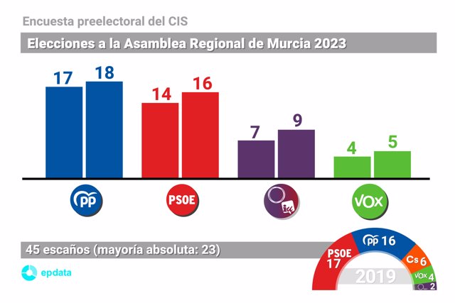 Estimación de escaños para las elecciones autonómicas en Murcia según la encuesta preelectoral del CIS publicada el 11 de mayo de 2023.