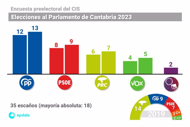 Encuesta preelectoral del CIS en Cantabria