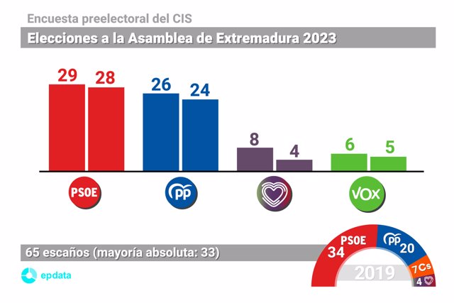 Estimación de escaños para las elecciones autonómicas en Extremadura según la encuesta preelectoral del CIS publicada el 11 de mayo de 2023.