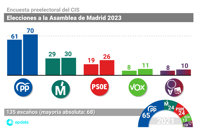 Ayuso roza la mayoría absoluta en la Comunidad de Madrid, el PSOE seguiría como tercera fuerza y entraría Podemos