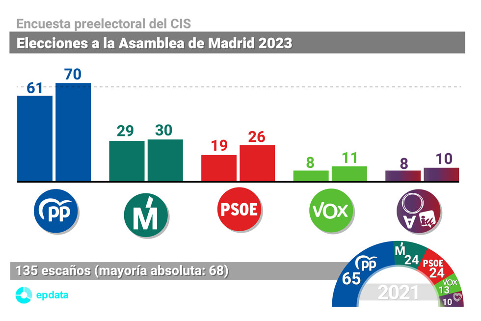 Encuesta preelectoral del CIS en Madrid