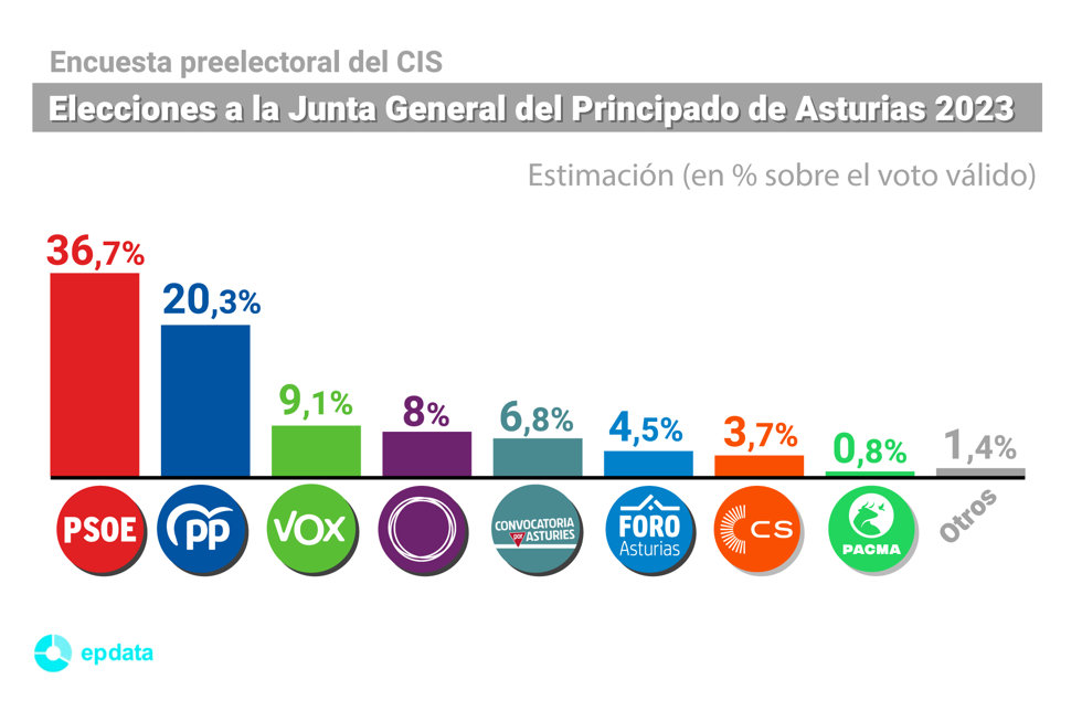 Porcentaje de voto estimado para las elecciones autonómicas en Asturias según la encuesta preelectoral del CIS publicada el 11 de mayo de 2023. A diferencia de otras comunidades, en Canarias no hay estimación de escaños.