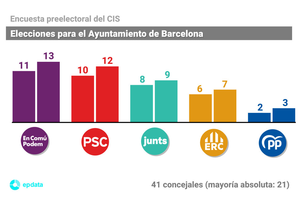 Encuesta preelectoral del CIS en Barcelona