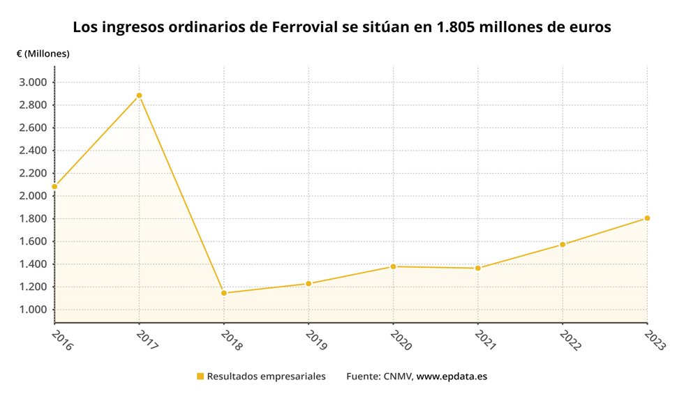 Ingresos Ferrovial
