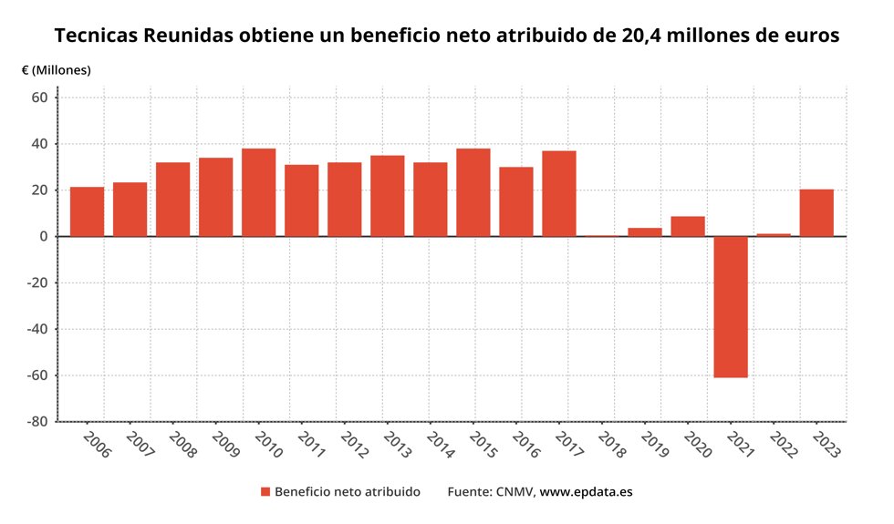 Beneficios Técnicas Reunidas