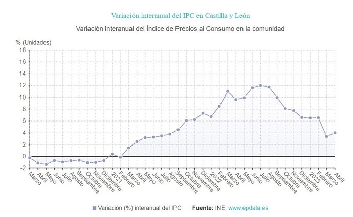 Gráfico de elaboración propia sobre la evolución del IPC en CyL hasta abril de 2023