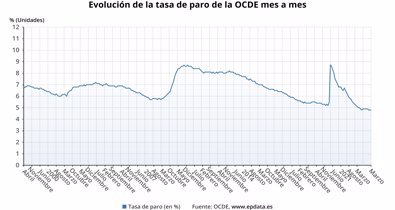 Macroeconomía