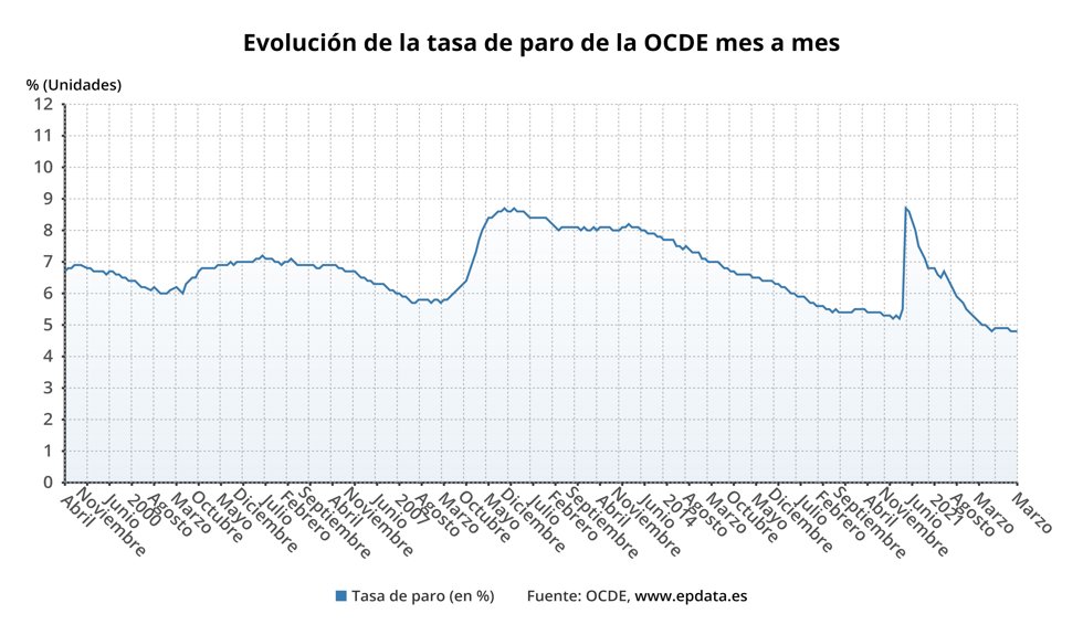 Evolución de la tasa de paro de la OCDE