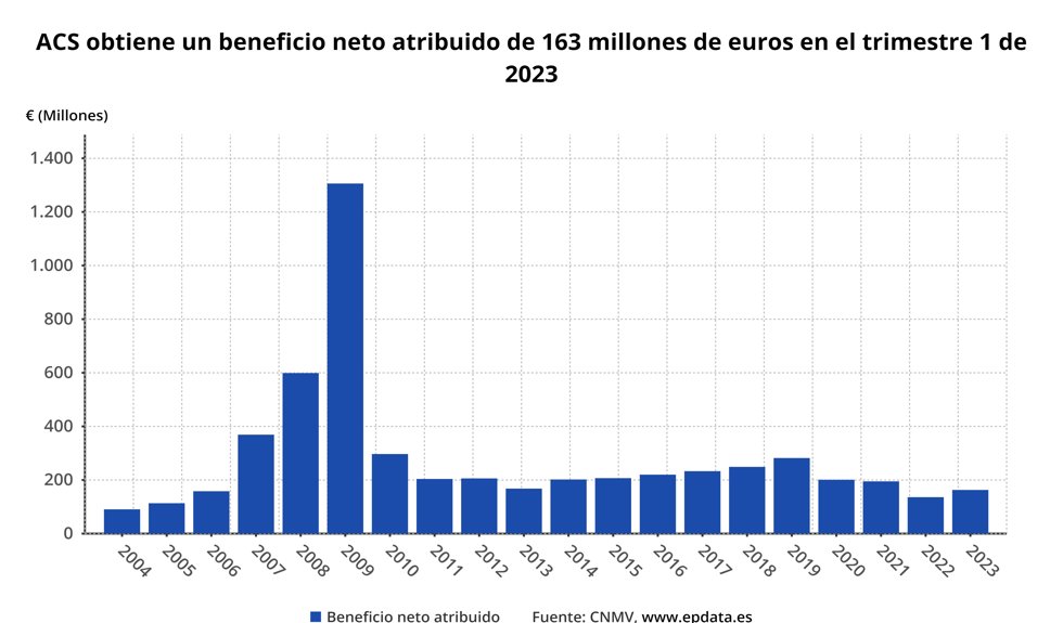 Beneficio ACS