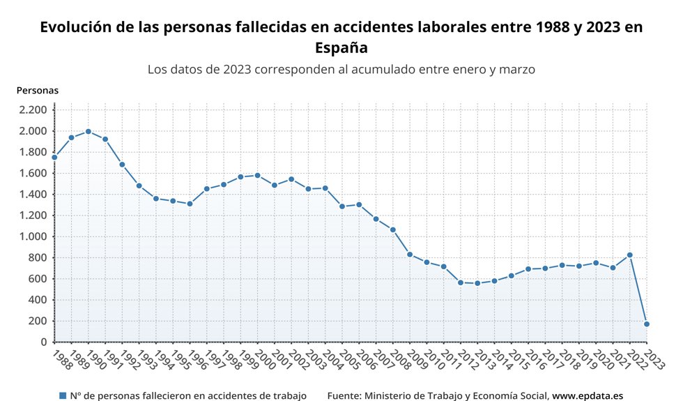 Evolución de fallecidos en accidentes laborales