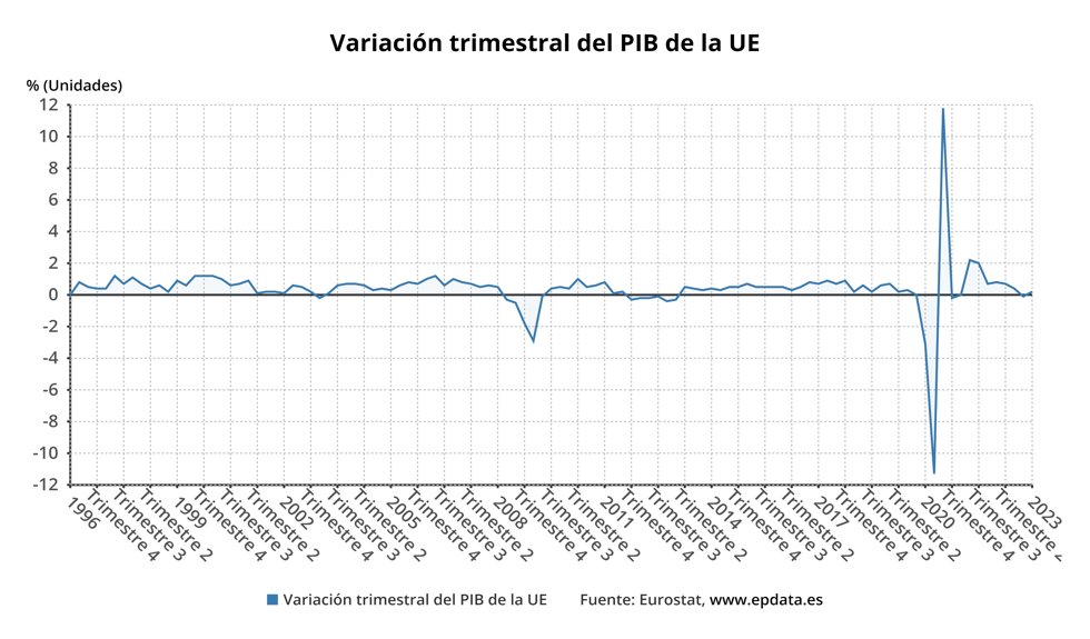 Evolución del PIB en la UE