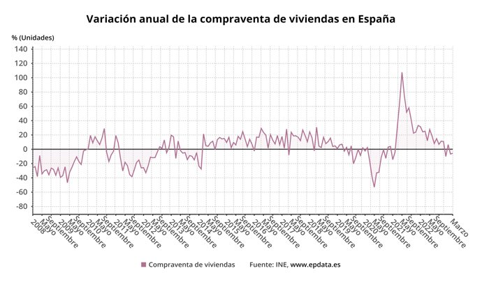 Evolución de la compraventa de viviendas