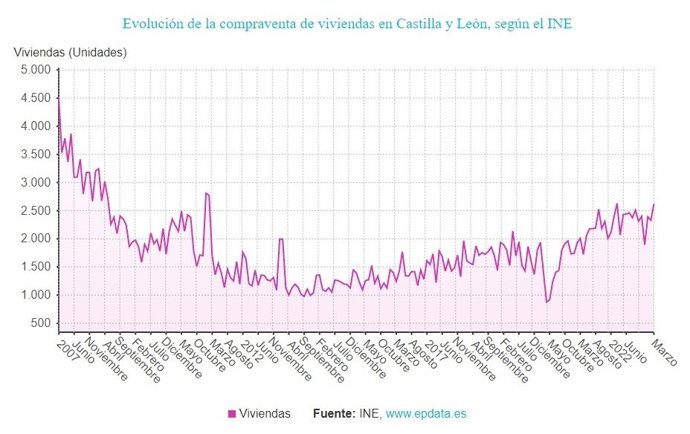 Gráfico de elaboración propia sobre la evolución de la compraventa de viviendas en CyL hasta marzo de 2023