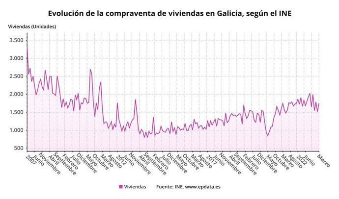 Evolución de la compraventa de vivienda en Galicia, según el INE.
