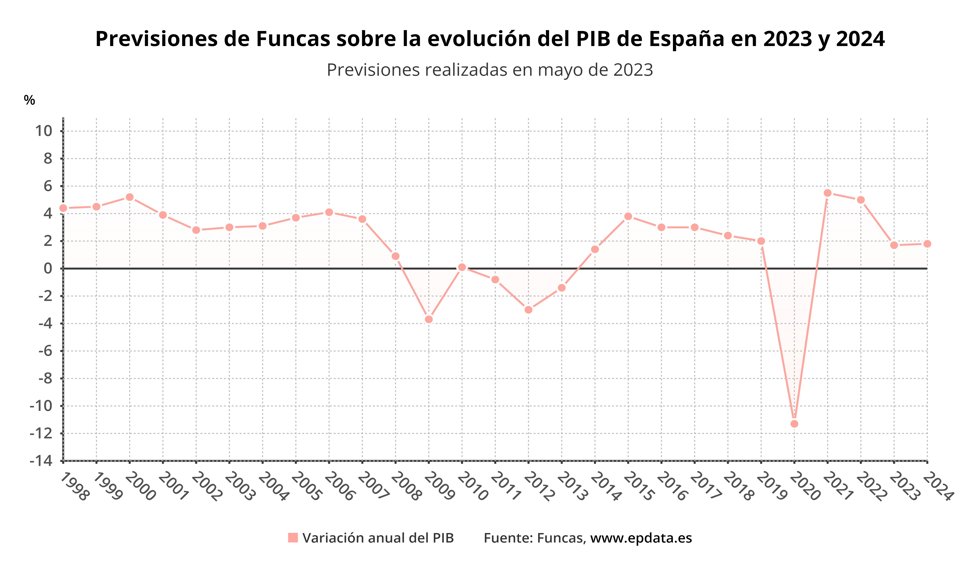 Evolución de las previsiones de Funcas para el PIB