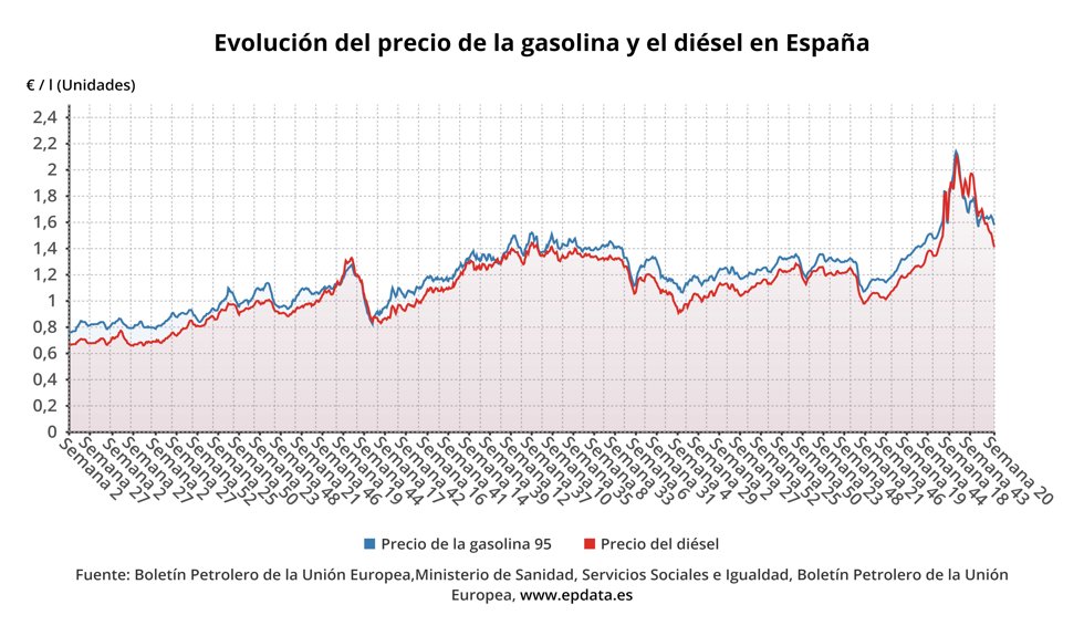 Evolución del precio de los combustibles