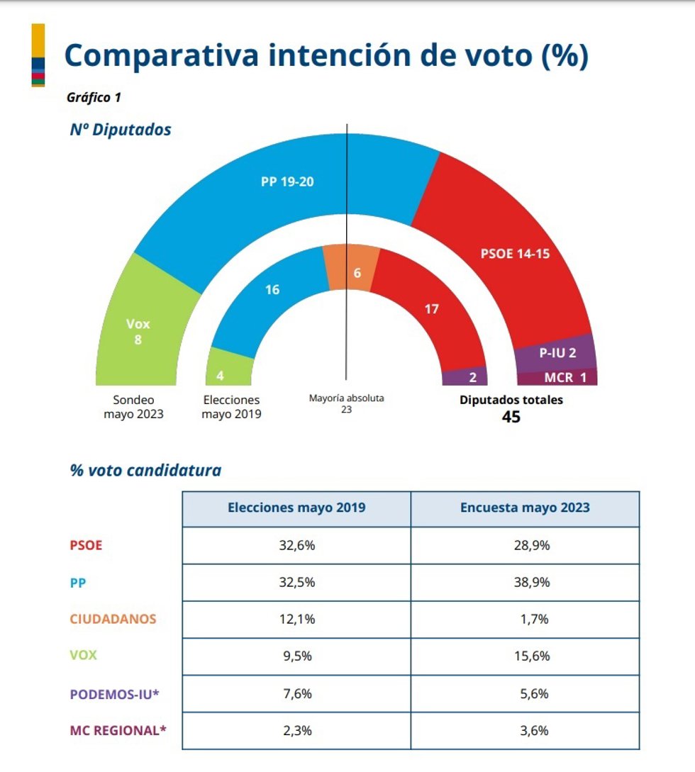 Gráfica que muestra el resultado del barómetro