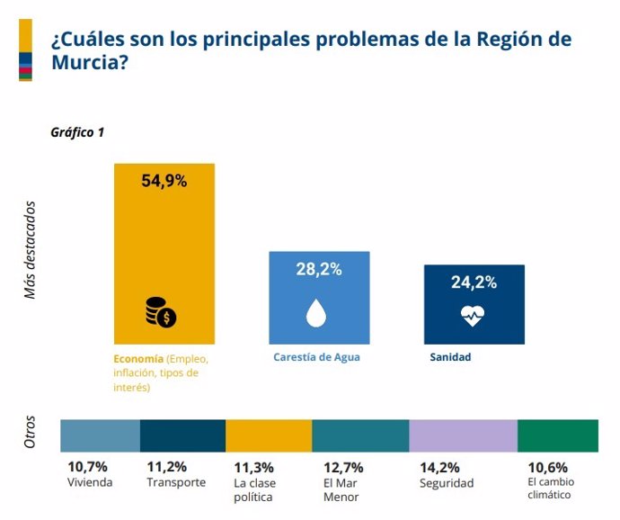 Principales problemas de la Región de Murcia, según el Observatorio Español de Estudios Demoscópicos de la UCAM