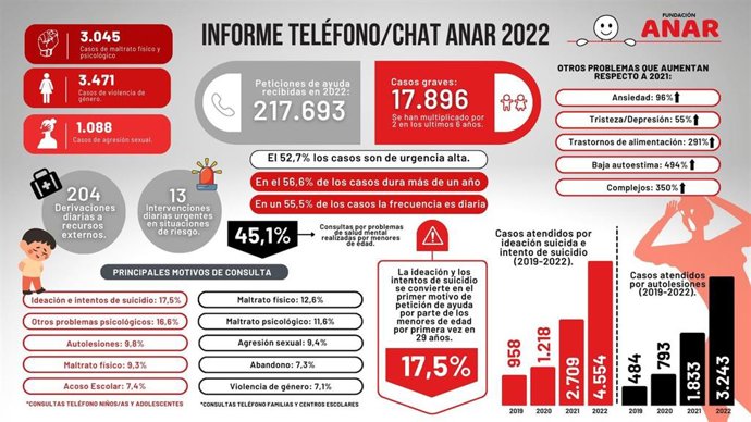 Infografía sobre el teléfono y chat ANAR.