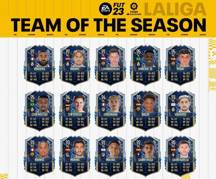 Los Premios Team Of The Season de LaLiga y EA Sports revelan a los 15 mejores jugadores de la temporada.