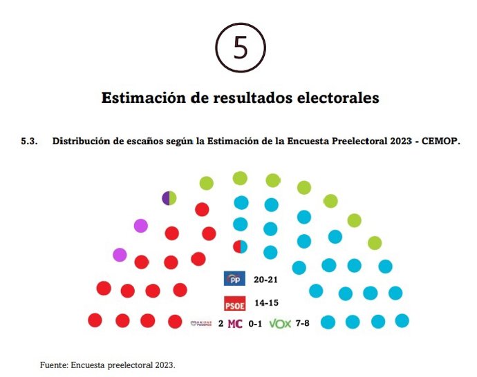 Gráfica que muestra el reparto de escaños que aroja el barómetro