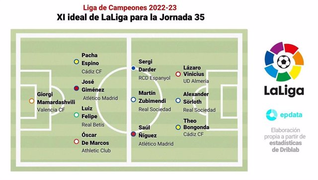 Once ideal de la jornada 35 de LaLiga Santander 2022-2023