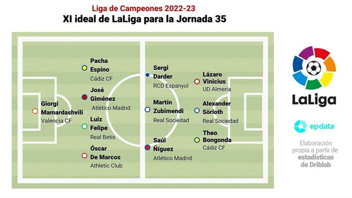 Zubimendi, Srloth y Mamardashvili, protagonistas del once de la jornada 35 de LaLiga Santander